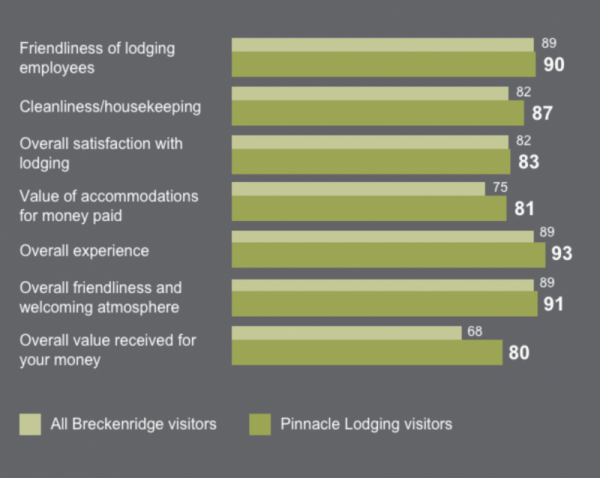 pinnacle lodging performance